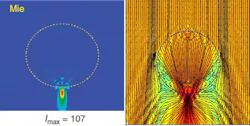 FIGURE 2. The super-resolution foci of a microsphere (diameter = 4.74 µm) is shown at 600 nm wavelength (left). The transparent microsphere causes unusual light-bending effects (right). Light is incident from the top. FIGURE 2. The super-resolution foci of a microsphere (diameter = 4.74 µm) is shown at 600 nm wavelength (left). The transparent microsphere causes unusual light-bending effects (right). Light is incident from the top.