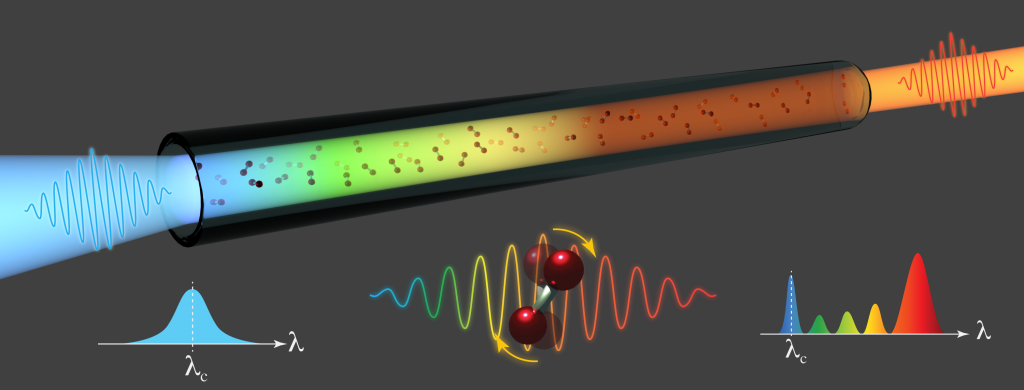 In this concept drawing, an ultrafast laser pulse (blue) enters from the left into a stretched hollow-core fiber filled with nitrogen gas (red molecules) and, during propagation, experiences spectral broadening towards longer wavelengths, depicted as an orange output beam (right). This nonlinear phenomenon is caused by the Raman effect associated with the rotations of the gas molecules under the laser field, as illustrated in the bottom panel.