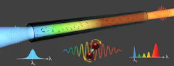 In this concept drawing, an ultrafast laser pulse (blue) enters from the left into a stretched hollow-core fiber filled with nitrogen gas (red molecules) and, during propagation, experiences spectral broadening towards longer wavelengths, depicted as an orange output beam (right). This nonlinear phenomenon is caused by the Raman effect associated with the rotations of the gas molecules under the laser field, as illustrated in the bottom panel. In this concept drawing, an ultrafast laser pulse (blue) enters from the left into a stretched hollow-core fiber filled with nitrogen gas (red molecules) and, during propagation, experiences spectral broadening towards longer wavelengths, depicted as an orange output beam (right). This nonlinear phenomenon is caused by the Raman effect associated with the rotations of the gas molecules under the laser field, as illustrated in the bottom panel.