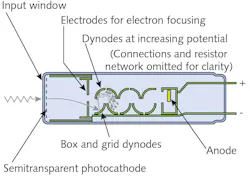 FIGURE 1. Schematic of a photomultiplier tube (PMT); this example is of an end-on tube. FIGURE 1. Schematic of a photomultiplier tube (PMT); this example is of an end-on tube.