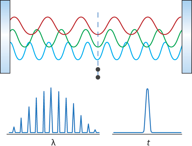 FIGURE 1. Representation of the constructive and destructive phase interference of different wavelengths inside a laser cavity, generating pulses with ultrashort temporal pulse durations but broad wavelength bandwidths.