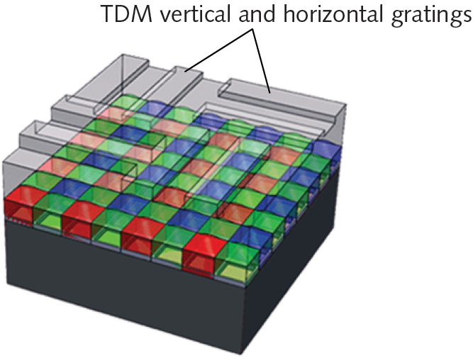 FIGURE 1. Transmissive diffraction mask (TDM) with vertical and horizontal gratings placed on a standard CMOS image sensor.