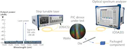 FIGURE 2. A step-type tunable laser source (TLS) + OSA is effective when a high dynamic range is required. For example, when characterizing higher loss or cascaded PICs on insertion loss vs. wavelength, a step TLS + OSA makes a flexible test setup for those applications in which only one wavelength at the time needs to be tested. FIGURE 2. A step-type tunable laser source (TLS) + OSA is effective when a high dynamic range is required. For example, when characterizing higher loss or cascaded PICs on insertion loss vs. wavelength, a step TLS + OSA makes a flexible test setup for those applications in which only one wavelength at the time needs to be tested.