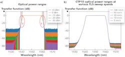 FIGURE 5. Autoranging optical detectors are subject to creating anomalies in automated PIC test setups. The exclamation marks (a) show the anomaly at both sides of a PIC measured at different dynamic range settings. Single-scan “one dynamic range” optical detectors rule out any variables, representing the optical characteristics of the PIC under test only (b). FIGURE 5. Autoranging optical detectors are subject to creating anomalies in automated PIC test setups. The exclamation marks (a) show the anomaly at both sides of a PIC measured at different dynamic range settings. Single-scan “one dynamic range” optical detectors rule out any variables, representing the optical characteristics of the PIC under test only (b).