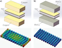 FIGURE 2. Structure and stress: mismatched CTE (a) and matched CTE (b). FIGURE 2. Structure and stress: mismatched CTE (a) and matched CTE (b).