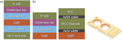 FIGURE 3. Two different laser-diode packaging structures: HMCC (a) and DMCC (b). FIGURE 3. Two different laser-diode packaging structures: HMCC (a) and DMCC (b).