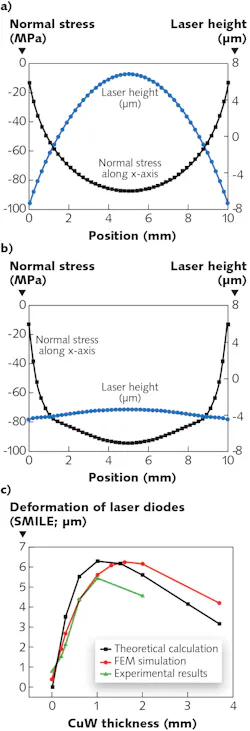 FIGURE 4. Simulation and experiment results: simulated stress of HMCC (a); simulated stress of DMCC (b); and experimental SMILE value with increasing CuW thickness (c). FIGURE 4. Simulation and experiment results: simulated stress of HMCC (a); simulated stress of DMCC (b); and experimental SMILE value with increasing CuW thickness (c).