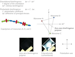 FIGURE 1. Light transmission through polymers with crossed polarizers. FIGURE 1. Light transmission through polymers with crossed polarizers.