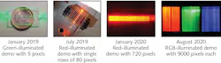 FIGURE 3. Over a 20-month time span, Vitrea has increased the pixel count in its prototype laser backlights from 5 to 9000 pixels. FIGURE 3. Over a 20-month time span, Vitrea has increased the pixel count in its prototype laser backlights from 5 to 9000 pixels.