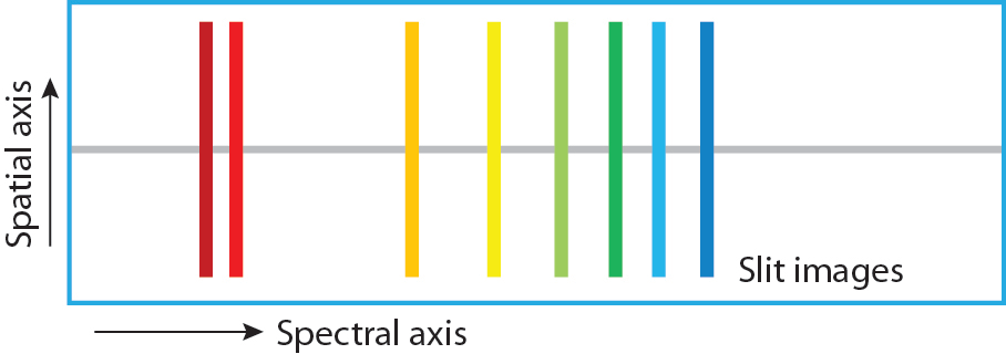 FIGURE 1. Spectral and spatial information on a two-dimensional spectroscopy camera.