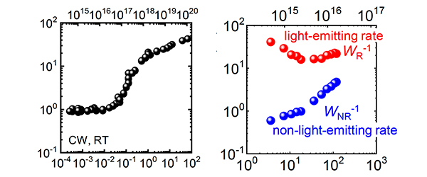 An IQE curve is obtained by omnidirectional photoluminescence (ODP) spectroscopy (left). Y axis is IQE percentage, lower X axis is excitation light power density Pcw (W cm-2), and upper X axis is excitation rate G (sec-1 cm-2). Separated light-emitting rate (WR) and non-light-emitting rate (WNR) are shown at right, where Y axis is the inverse of the rate (ns), lower X axis is excitation light power density (nJ/cm2), and upper X axis is excited carrier concentration (cm-2).