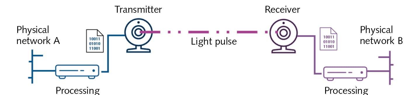 FIGURE 1. Free-space optical (FSO) communication basic principle.