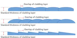 FIGURE 1. Laser beam uniformity affects lapping in the cladding process. FIGURE 1. Laser beam uniformity affects lapping in the cladding process.
