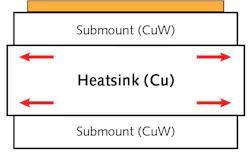 FIGURE 3. Schematic of DMCC in which two submounts are bonded on the top and bottom of a MCC with AuSn solders. FIGURE 3. Schematic of DMCC in which two submounts are bonded on the top and bottom of a MCC with AuSn solders.