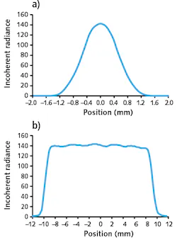 FIGURE 8. Simulated intensity profile of a 32-bar vertical stack in the fast axis (a) and the slow axis (b). FIGURE 8. Simulated intensity profile of a 32-bar vertical stack in the fast axis (a) and the slow axis (b).