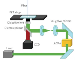 Optomechanical setup for writing a microlens on the tip of an endoscopic fiber via a two-photon process. Optomechanical setup for writing a microlens on the tip of an endoscopic fiber via a two-photon process.