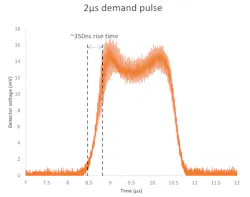 Figure 1 Luxinar Sr 25 Aom Pulse Shape 2 S Pulse Width 6001e9873e2c9 Figure 1 Luxinar Sr 25 Aom Pulse Shape 2 S Pulse Width 6001e9873e2c9