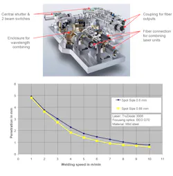 FIGURE 1. An optical plate for a direct-diode system includes a beam-combiner enclosure and fiber-output couplings (top). Weld penetration versus welding speed for a 3 kW system is shown for two spot sizes (bottom). FIGURE 1. An optical plate for a direct-diode system includes a beam-combiner enclosure and fiber-output couplings (top). Weld penetration versus welding speed for a 3 kW system is shown for two spot sizes (bottom).