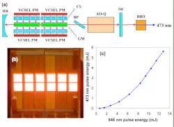 FIGURE 2. In this schematic layout of a VCSEL-based DPSS laser for blue light generation (a), the Nd:YAG gain medium (GM) is dual-side-pumped by four VCSEL-array pump modules (PMs) with the use of cylindrical lenses (CLs). A single VCSEL pump module comprises 12 VCSEL arrays with square emission areas and provides uniform illumination and pumping (b). The laser cavity is formed by a curved high reflector (HR) and a flat output coupler (OC) and contains a Brewster plate (BP) and an acousto-optic Q-switch (AO-Q). The linear polarized Q-switched 946 nm output is converted to 473 nm by second-harmonic generation in a nonlinear beta barium borate crystal. More than 10 mJ of blue light is demonstrated (c). FIGURE 2. In this schematic layout of a VCSEL-based DPSS laser for blue light generation (a), the Nd:YAG gain medium (GM) is dual-side-pumped by four VCSEL-array pump modules (PMs) with the use of cylindrical lenses (CLs). A single VCSEL pump module comprises 12 VCSEL arrays with square emission areas and provides uniform illumination and pumping (b). The laser cavity is formed by a curved high reflector (HR) and a flat output coupler (OC) and contains a Brewster plate (BP) and an acousto-optic Q-switch (AO-Q). The linear polarized Q-switched 946 nm output is converted to 473 nm by second-harmonic generation in a nonlinear beta barium borate crystal. More than 10 mJ of blue light is demonstrated (c).