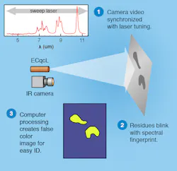 FIGURE 4. Imaging of chemical residues can be achieved with an ECqcL and mid-IR camera. The ECqcL can be rapidly tuned over the fingerprint region and synchronized with the video capture to provide real-time spectral analysis and chemical identification. FIGURE 4. Imaging of chemical residues can be achieved with an ECqcL and mid-IR camera. The ECqcL can be rapidly tuned over the fingerprint region and synchronized with the video capture to provide real-time spectral analysis and chemical identification.