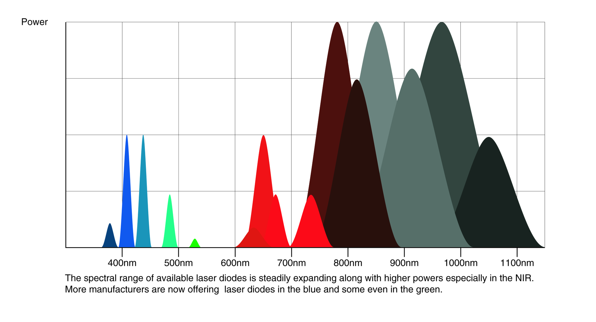 The spectral range of available laser diodes is steadily expanding along with higher powers especially in the near infrared. More manufacturers are now offering laser diodes in the blue and even in the green.