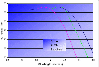 FIGURE 1. The optical transmission of spinel, AlON, and sapphire in the mid-IR all reach to the 5 &mu;m region.