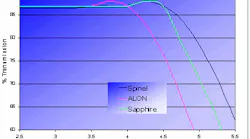 FIGURE 1. The optical transmission of spinel, AlON, and sapphire in the mid-IR all reach to the 5 μm region. FIGURE 1. The optical transmission of spinel, AlON, and sapphire in the mid-IR all reach to the 5 μm region.