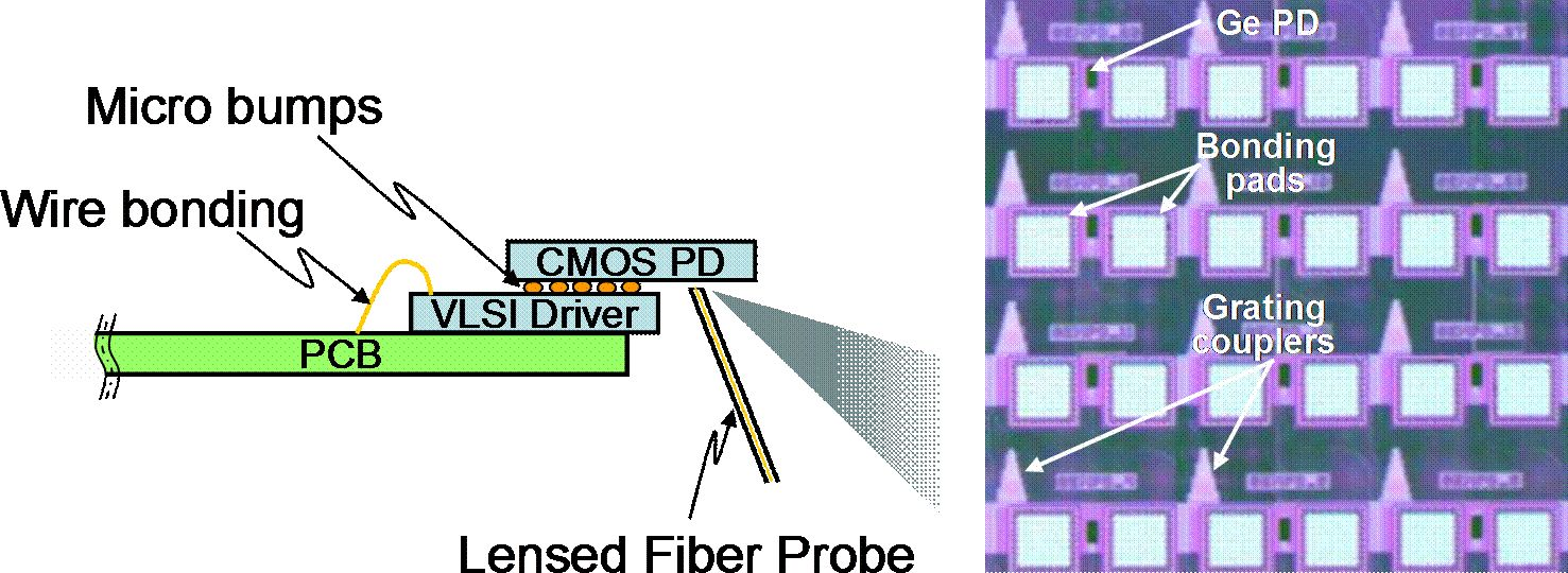 FIGURE 1. A flip-chip integrated chip-on-board Si-photonic all-CMOS receiver contains an array of CMOS Ge waveguide photodetectors with grating optical couplers.
