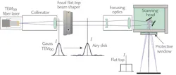 FIGURE 4. Some refractive beam shapers, such as the AdlOptica Focal-πShaper Q flat-top beam shaper, convert incident Gaussian beam profiles into Airy disk profiles so that they form a flat-top profile after being focused to a spot. FIGURE 4. Some refractive beam shapers, such as the AdlOptica Focal-πShaper Q flat-top beam shaper, convert incident Gaussian beam profiles into Airy disk profiles so that they form a flat-top profile after being focused to a spot.