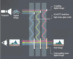 FIGURE 2. A multiplexed waveguide combiner creates AR by guiding a projected digital RGB image through a high-index glass wafer transmitted via TIR. Light management nanostructures incouple the image to the glass, one guide per color, and outcouple it to the pupil, where it’s overlaid on a real-world image in the line of sight. FIGURE 2. A multiplexed waveguide combiner creates AR by guiding a projected digital RGB image through a high-index glass wafer transmitted via TIR. Light management nanostructures incouple the image to the glass, one guide per color, and outcouple it to the pupil, where it’s overlaid on a real-world image in the line of sight.