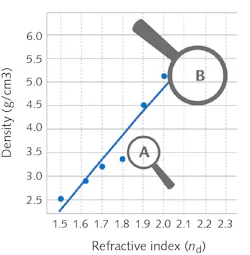 FIGURE 5. SCHOTT’s portfolio of RealView materials shows the tradeoff between refractive index and density. Areas of new material development programs include low-density materials (A) and materials optimized for subtractive manufacturing technologies like RIE (B). FIGURE 5. SCHOTT’s portfolio of RealView materials shows the tradeoff between refractive index and density. Areas of new material development programs include low-density materials (A) and materials optimized for subtractive manufacturing technologies like RIE (B).