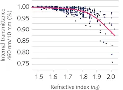 FIGURE 6. Internal transmittance values for 460 nm light in commercially available optical glasses scatter more widely as refractive index increases. FIGURE 6. Internal transmittance values for 460 nm light in commercially available optical glasses scatter more widely as refractive index increases.