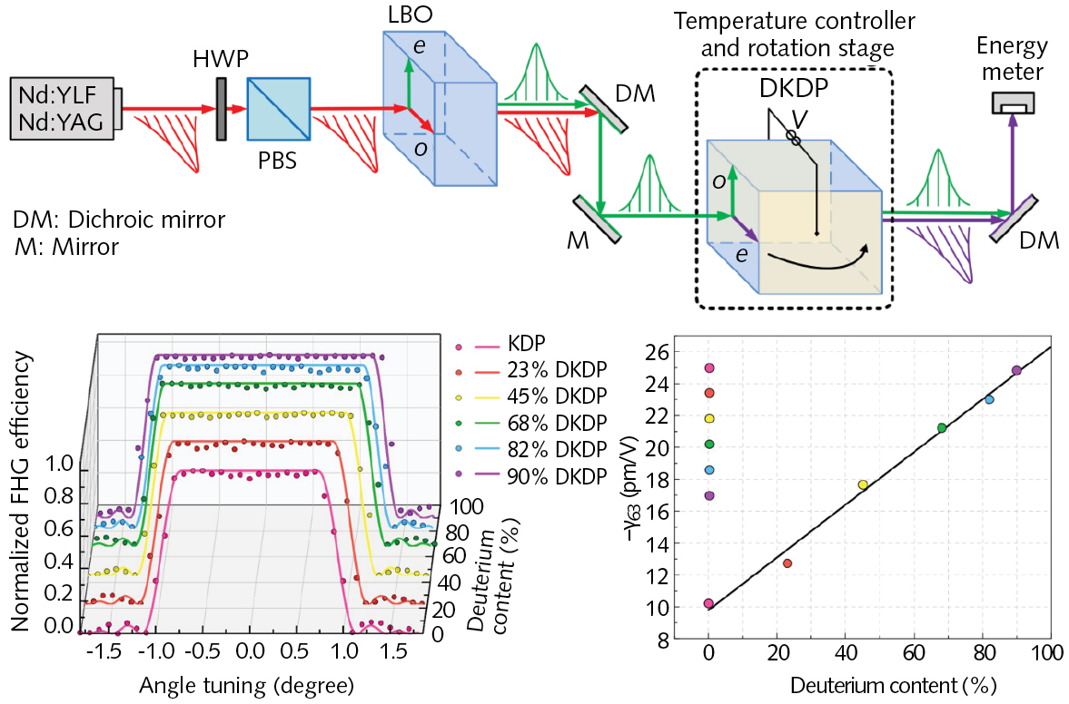 An experimental setup (top) for measuring the linear EO coefficient of K(H1-xDx)2PO4 crystals (note the voltage V being applied across the DKDP crystal; this widens the crystal&rsquo;s acceptance angle); FHG characteristics of DKDP crystals with differing deuterium contents based on voltage-tuned phase matching (VTPM) measurements (bottom left); and measured linear EO coefficients of K(H1-xDx)2PO4 crystals.