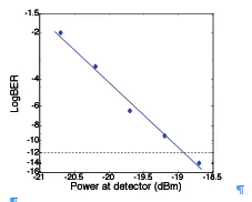 FIGURE 3. The optical receiver has a sensitivity of about -18.9 dBm for a BER of 10-12. FIGURE 3. The optical receiver has a sensitivity of about -18.9 dBm for a BER of 10-12.