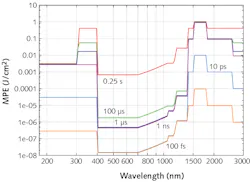 FIGURE 3. MPE as energy density vs. wavelength for various exposure times. FIGURE 3. MPE as energy density vs. wavelength for various exposure times.