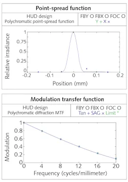 FIGURE 3. Imaging performance for the HUD using OSLO; data shown includes the tapering design of the window to avoid double images after working with TracePro. FIGURE 3. Imaging performance for the HUD using OSLO; data shown includes the tapering design of the window to avoid double images after working with TracePro.