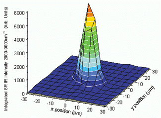 Integrated IR signal intensity from 2000-9000 cm-1 through a 10-&micro;m pin hole was scanned on microscope stage to demonstrate small spot size achievable with synchrotron IR beam. There are no other apertures in the optical path.