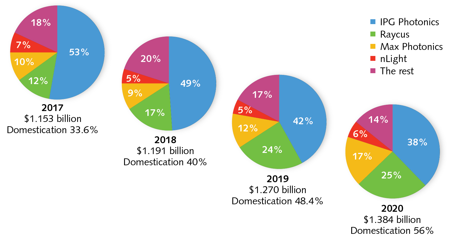 The process of domestication in the Chinese fiber laser market (2017-2020).
