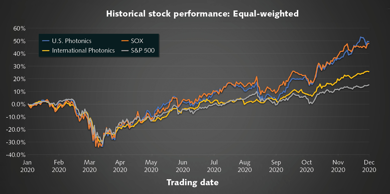 FIGURE 6. The U.S. Photonics and International Photonics Index performance in 2020, compared to the Philadelphia Stock Exchange Semiconductor Index (SOX) and the S&P 500.