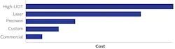 FIGURE 2. The relative cost of fabricating optics increases with their quality and performance requirements. FIGURE 2. The relative cost of fabricating optics increases with their quality and performance requirements.