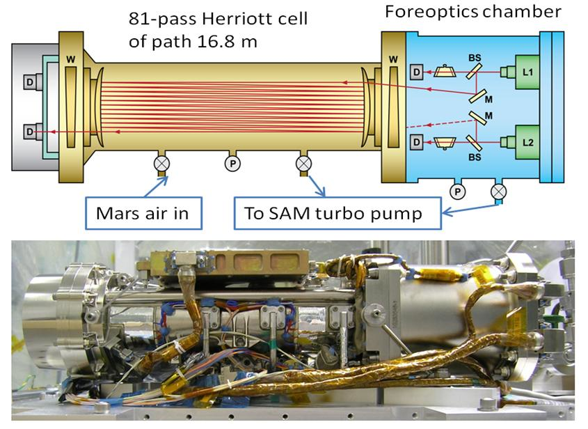 Key features of the tunable laser spectrometer (TLS), one of the instruments within the laboratory suite named Sample Analysis at Mars (SAM) aboard NASA's Curiosity Mars rover, are shown. The upper half of the graphic is a schematic illustration of TLS, and the lower half is a photograph of it from before its installation into SAM.