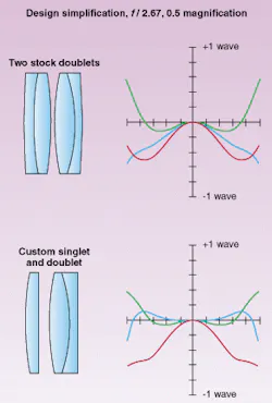 FIGURE 1. Stock doublets (top) and custom singlet and doublet (bottom) both yield f/2.67 and 0.5X magnification in the visible spectrum in design simplification, but the cost is actually less for the custom configuration. FIGURE 1. Stock doublets (top) and custom singlet and doublet (bottom) both yield f/2.67 and 0.5X magnification in the visible spectrum in design simplification, but the cost is actually less for the custom configuration.