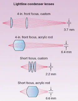FIGURE 2. Custom optics for lightline condensing lenses provided at least twice the light concentration of off-the-shelf acrylic rod counterparts. FIGURE 2. Custom optics for lightline condensing lenses provided at least twice the light concentration of off-the-shelf acrylic rod counterparts.