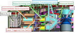 FIGURE 2. Key components are highlighted in this cut-away view of the pulsed power components on a pair of top and bottom modules. The associated electrical waveforms are shown at bottom, illustrating the ~1000:1 compression of the power pulse from the 1 µs output of the Marx capacitor bank to the 1 ns x-ray pulse. FIGURE 2. Key components are highlighted in this cut-away view of the pulsed power components on a pair of top and bottom modules. The associated electrical waveforms are shown at bottom, illustrating the ~1000:1 compression of the power pulse from the 1 µs output of the Marx capacitor bank to the 1 ns x-ray pulse.