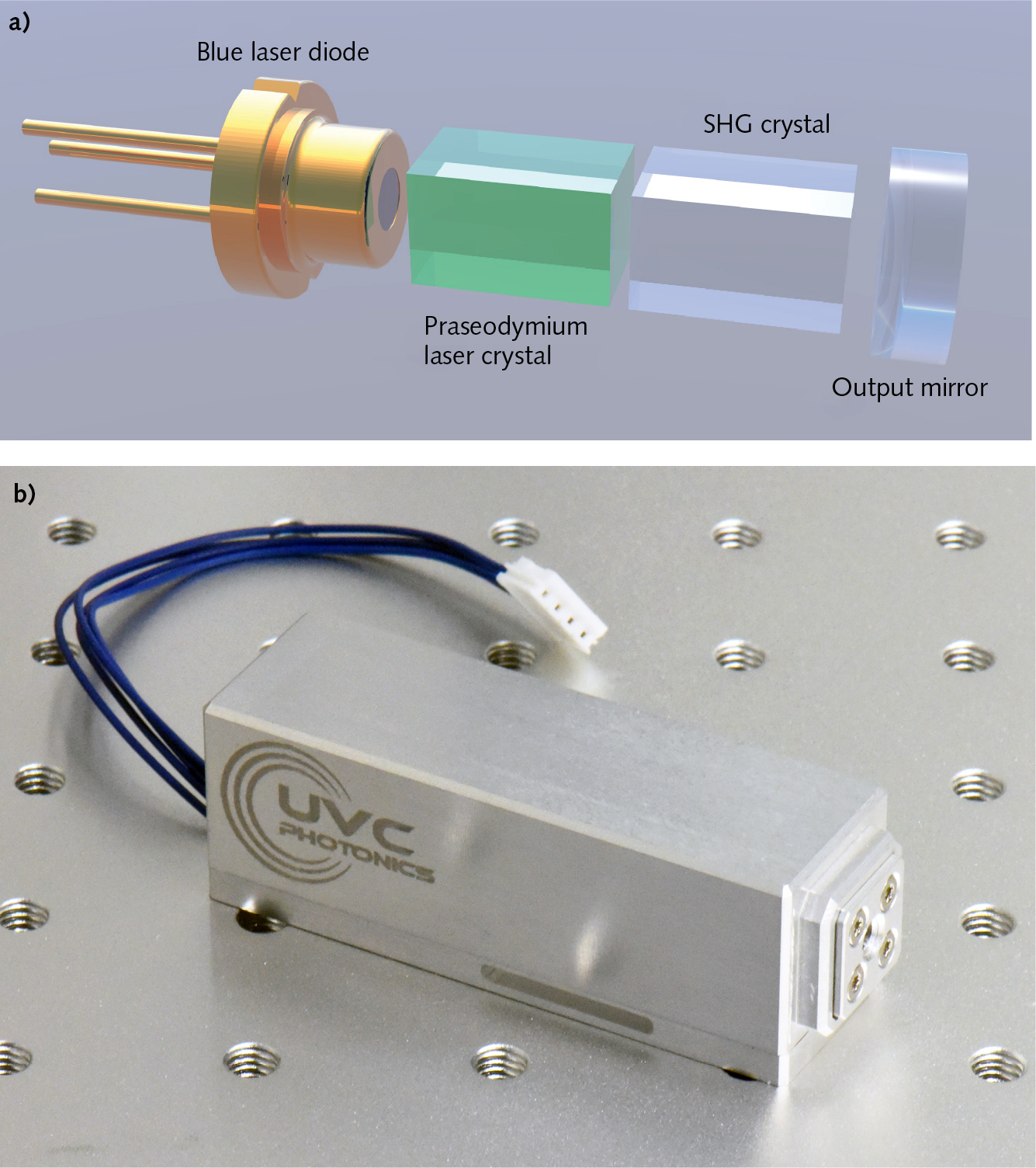 FIGURE 1. A deep-UV laser contains a blue pump diode laser, the praseodymium laser crystal, a second-harmonic-generation (SHG) crystal, and a cavity output mirror (a); the result is a very compact device (b).
