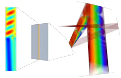 FIGURE 4. A full-wave model of a single unit cell (left) of a diffraction grating (middle) can then be applied as a boundary condition in a ray optics model thousands of times larger, such as a spectrometer or monochromator (right). FIGURE 4. A full-wave model of a single unit cell (left) of a diffraction grating (middle) can then be applied as a boundary condition in a ray optics model thousands of times larger, such as a spectrometer or monochromator (right).