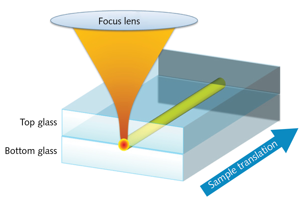 FIGURE 1. Transparent ultrashort pulses can do a lot, or nothing at all, depending on focus condition and pulse frequency.