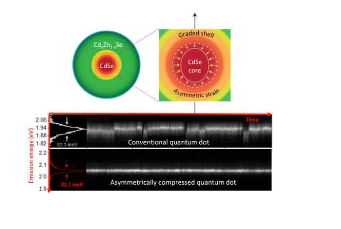 Novel colloidal quantum dots (top) are formed of an emitting cadmium/selenium (Cd/Se) core enclosed into a compositionally graded CdxZn1-xSe shell in which the fraction of Zn versus Cd increases towards the dot's periphery. Due to a directionally asymmetric lattice mismatch between CdSe and ZnSe, the core, at top right, is compressed more strongly perpendicular to the crystal axis than along it. This leads to modifications of the electronic structure of the CdSe core, which beneficially affects its light-emission properties. Experimental traces are shown of emission intensity from a conventional quantum dot (bottom, upper panel) and a novel asymmetrically compressed quantum dot (bottom, lower panel) resolved spectrally and temporally. The emission from the conventional quantum dot shows strong spectral fluctuations ('spectral jumps' and 'spectral diffusion'). The emission from the asymmetrically compressed quantum dots is highly stable in both intensity and spectral domains. In addition, it shows a much narrower linewidth, which is below the room-temperature thermal energy (25 meV).