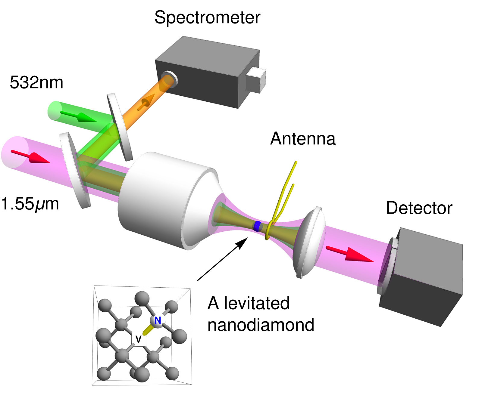 A schematic shows an optical tweezer used in a vacuum chamber by Purdue University researchers, who controlled the 'electron spin' of a levitated nanodiamond. The advance could find applications in quantum information processing, sensors, and studies into the fundamental physics of quantum mechanics.