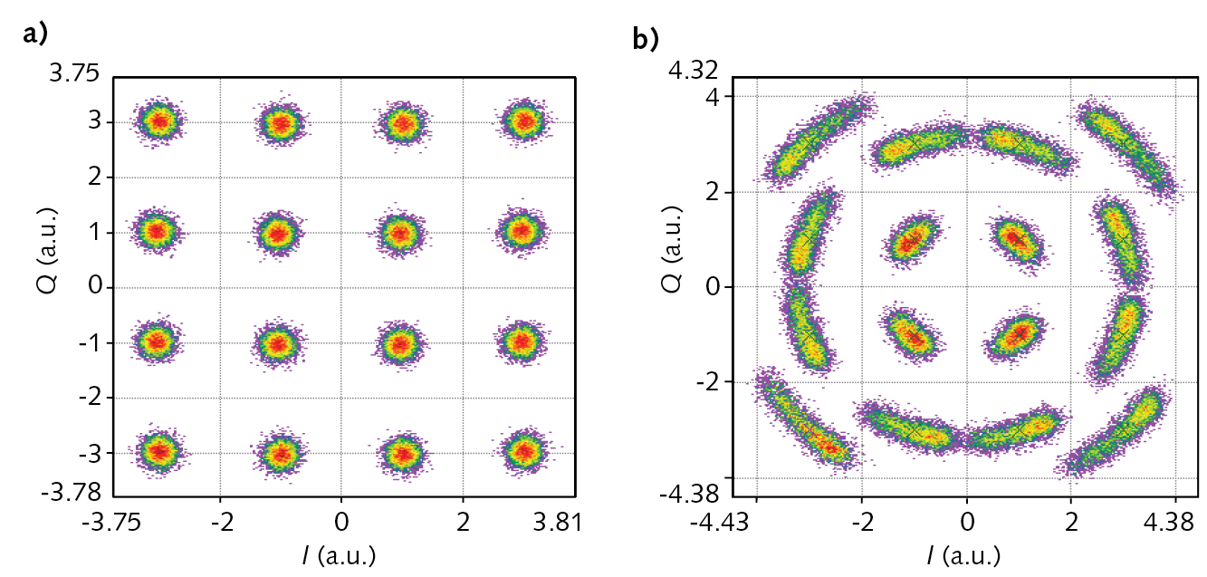 FIGURE 1. Received 16 quadrature amplitude modulation (QAM) constellations without (a) and with (b) the presence of laser phase noise.
